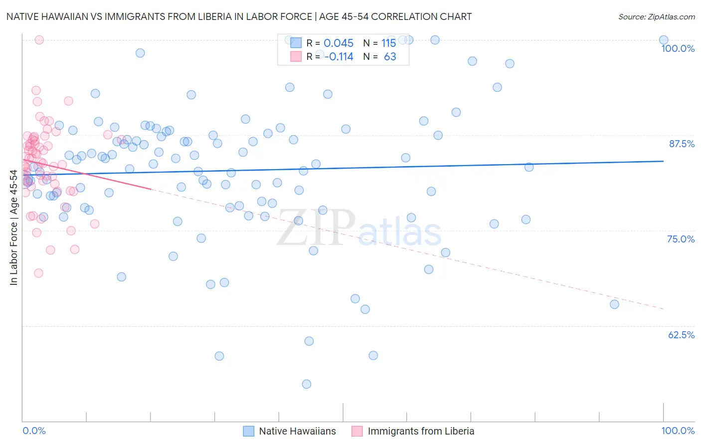 Native Hawaiian vs Immigrants from Liberia In Labor Force | Age 45-54