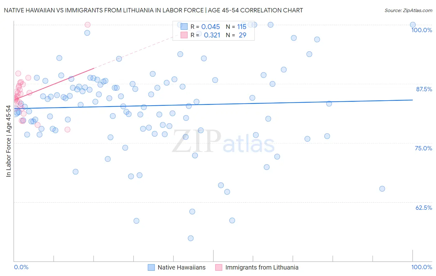 Native Hawaiian vs Immigrants from Lithuania In Labor Force | Age 45-54
