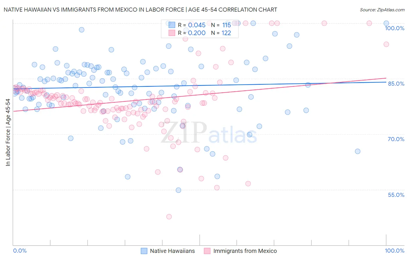 Native Hawaiian vs Immigrants from Mexico In Labor Force | Age 45-54