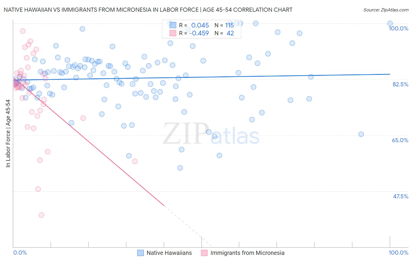 Native Hawaiian vs Immigrants from Micronesia In Labor Force | Age 45-54