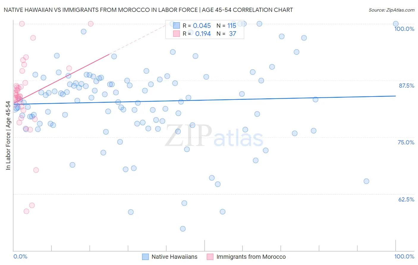 Native Hawaiian vs Immigrants from Morocco In Labor Force | Age 45-54