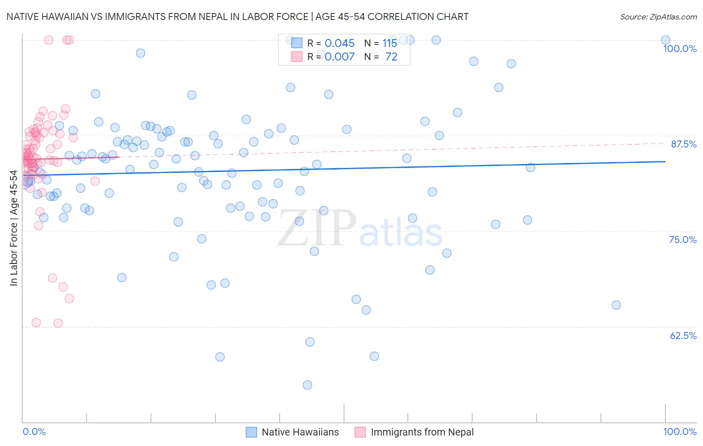 Native Hawaiian vs Immigrants from Nepal In Labor Force | Age 45-54