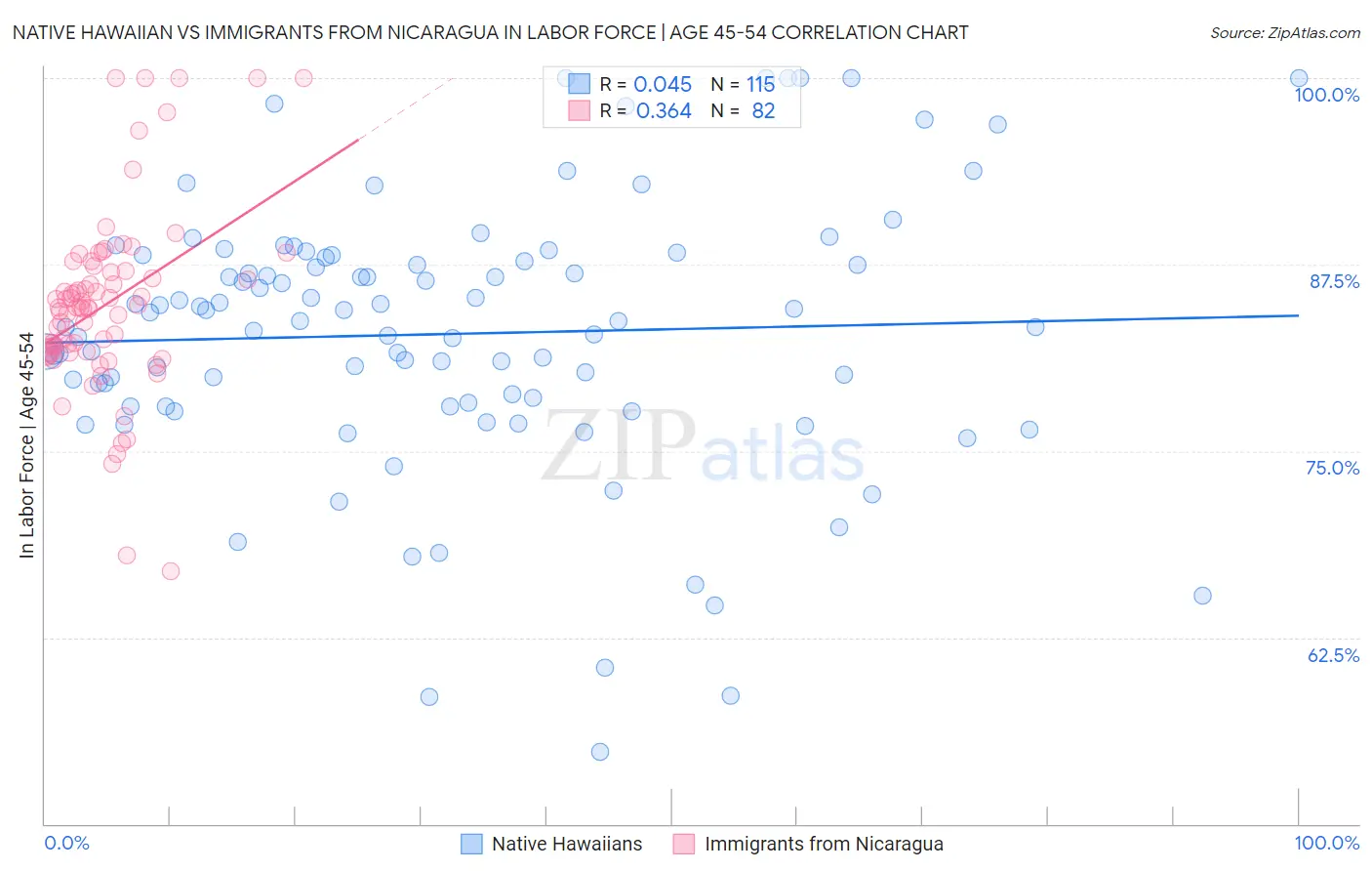 Native Hawaiian vs Immigrants from Nicaragua In Labor Force | Age 45-54