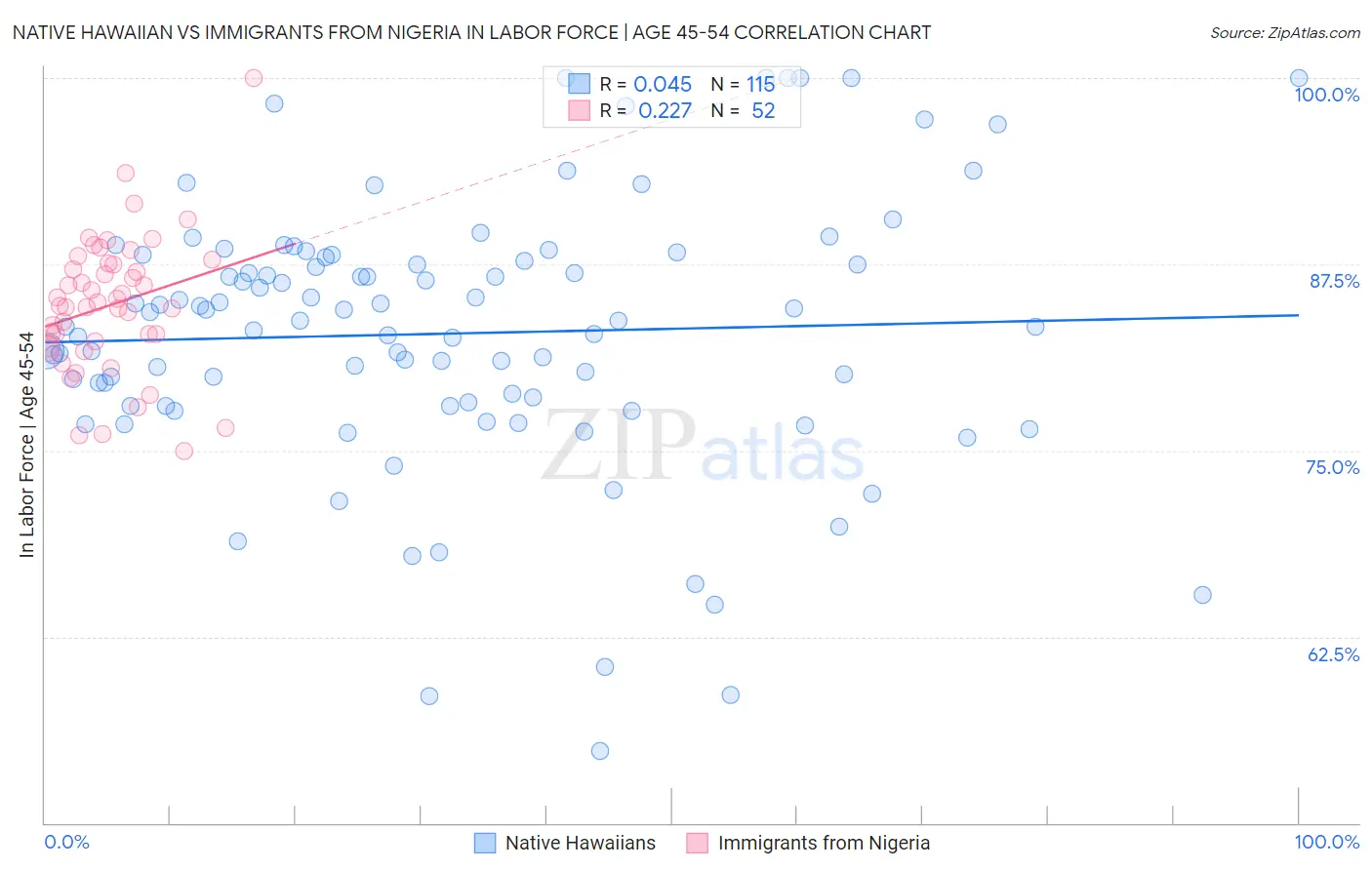 Native Hawaiian vs Immigrants from Nigeria In Labor Force | Age 45-54