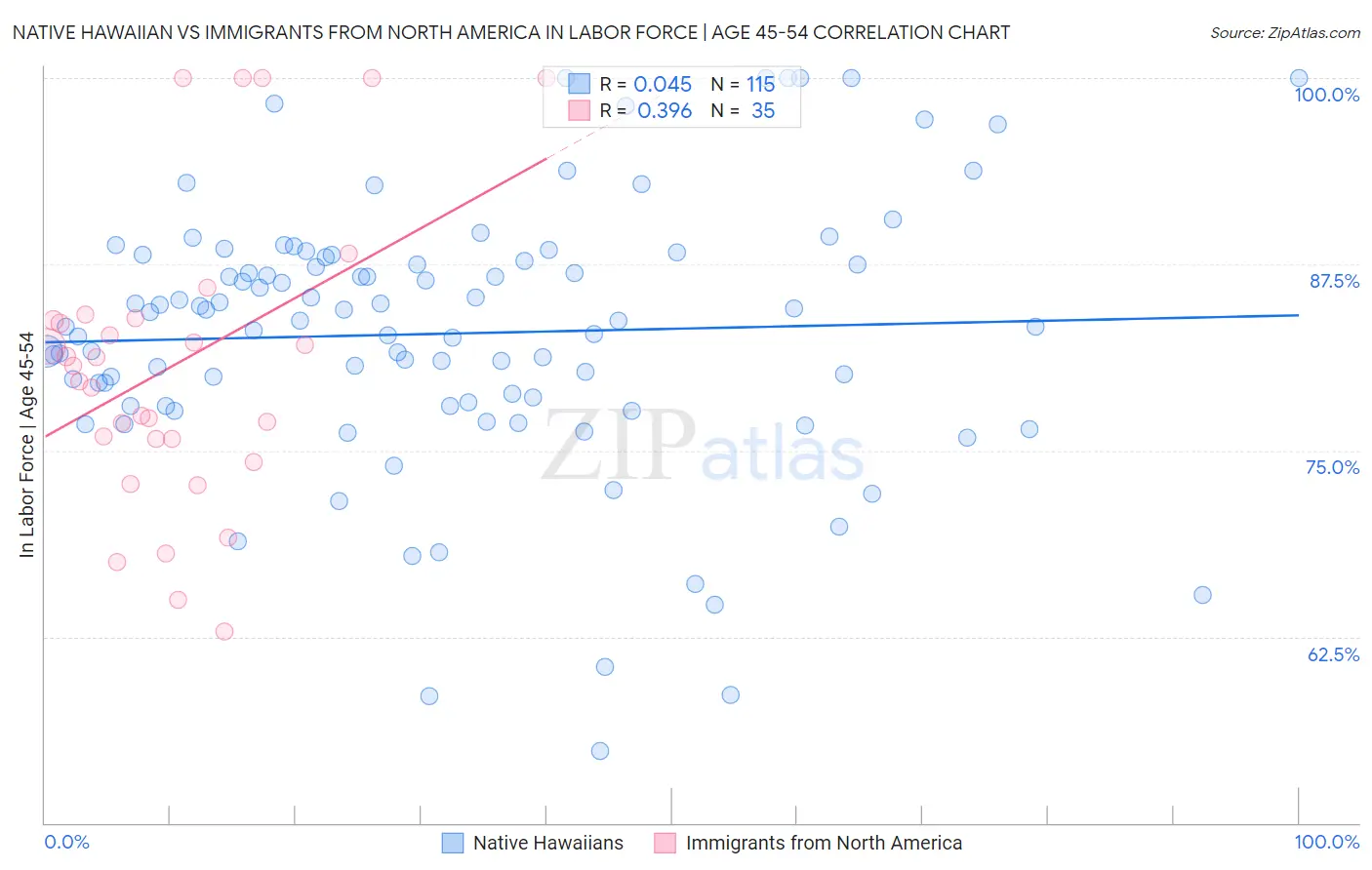 Native Hawaiian vs Immigrants from North America In Labor Force | Age 45-54