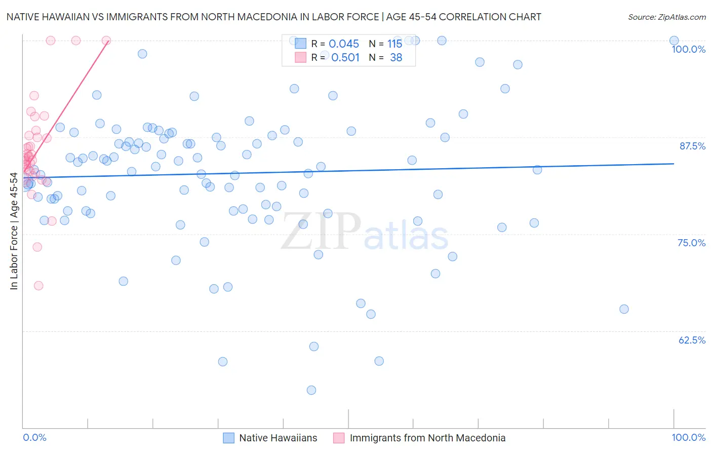 Native Hawaiian vs Immigrants from North Macedonia In Labor Force | Age 45-54