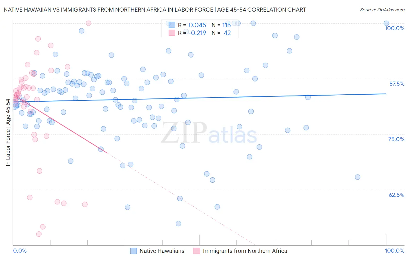 Native Hawaiian vs Immigrants from Northern Africa In Labor Force | Age 45-54