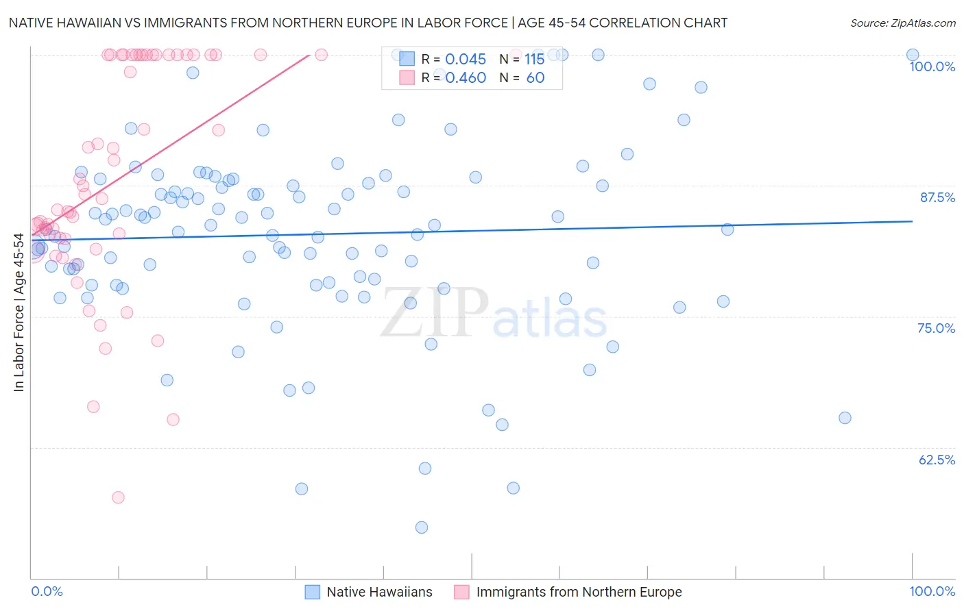 Native Hawaiian vs Immigrants from Northern Europe In Labor Force | Age 45-54