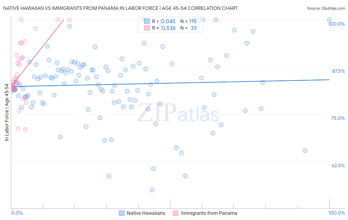 Native Hawaiian vs Immigrants from Panama In Labor Force | Age 45-54