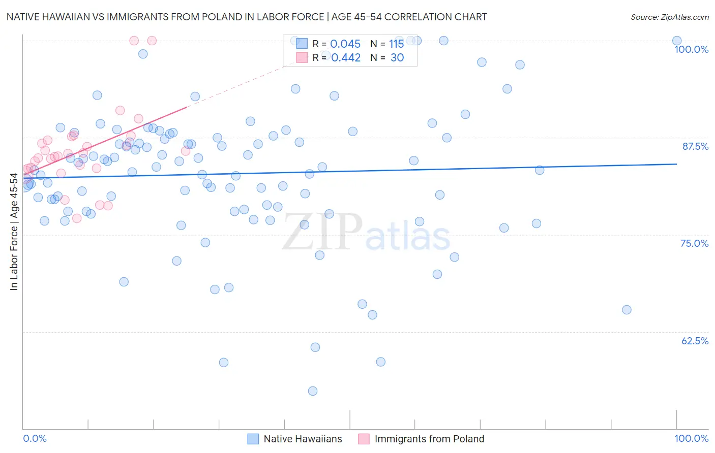 Native Hawaiian vs Immigrants from Poland In Labor Force | Age 45-54