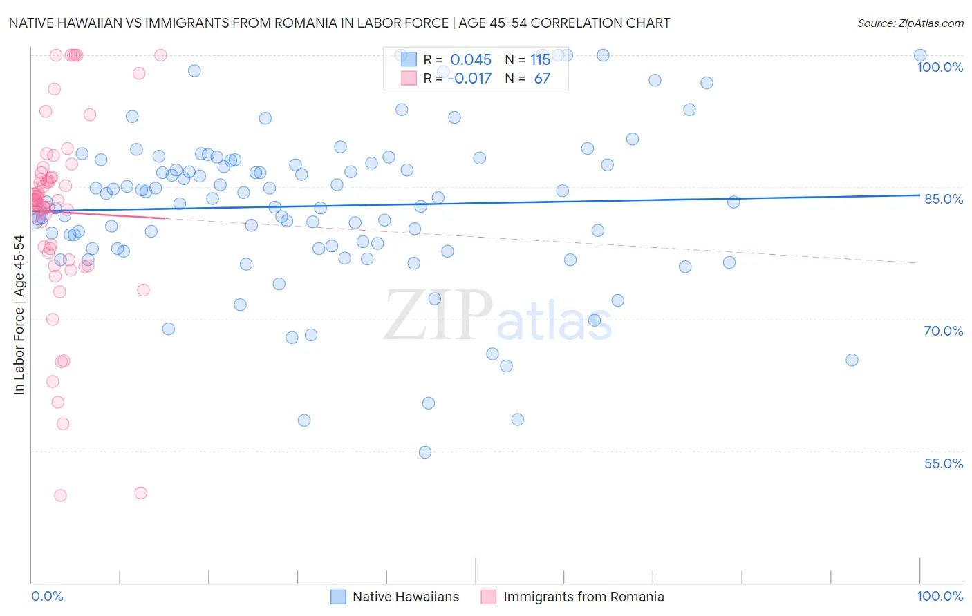 Native Hawaiian vs Immigrants from Romania In Labor Force | Age 45-54