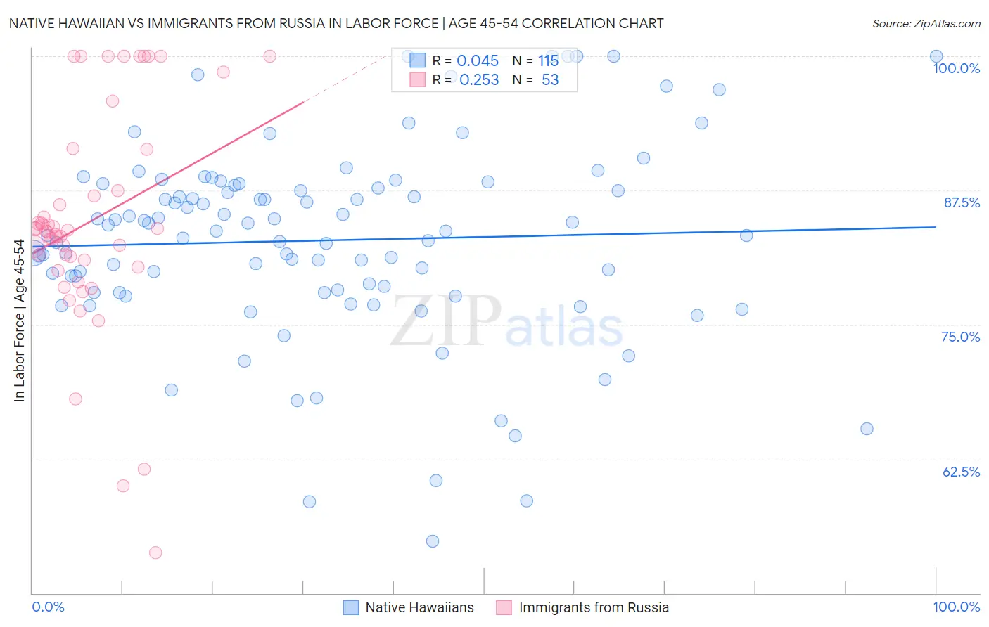 Native Hawaiian vs Immigrants from Russia In Labor Force | Age 45-54