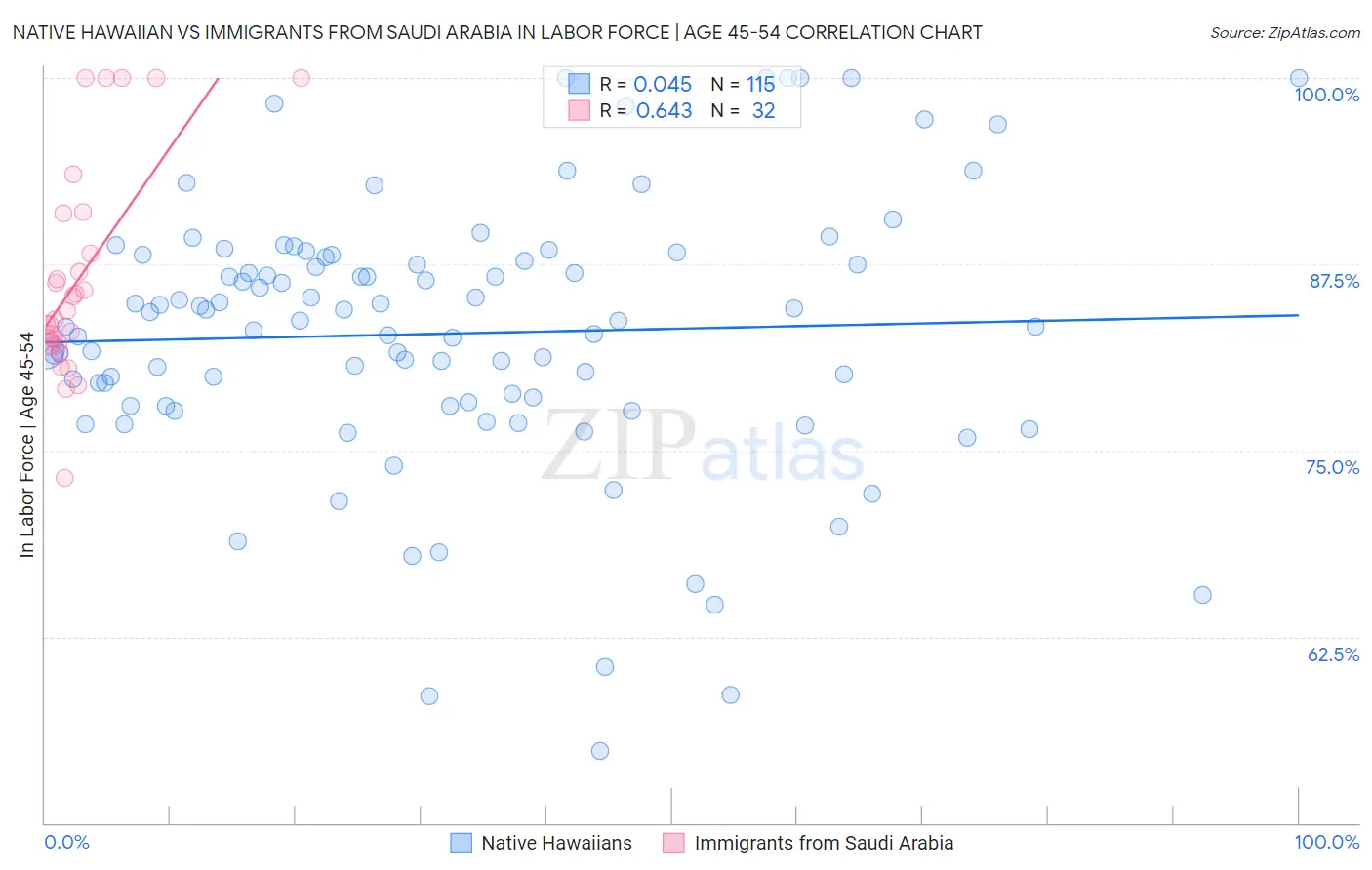 Native Hawaiian vs Immigrants from Saudi Arabia In Labor Force | Age 45-54