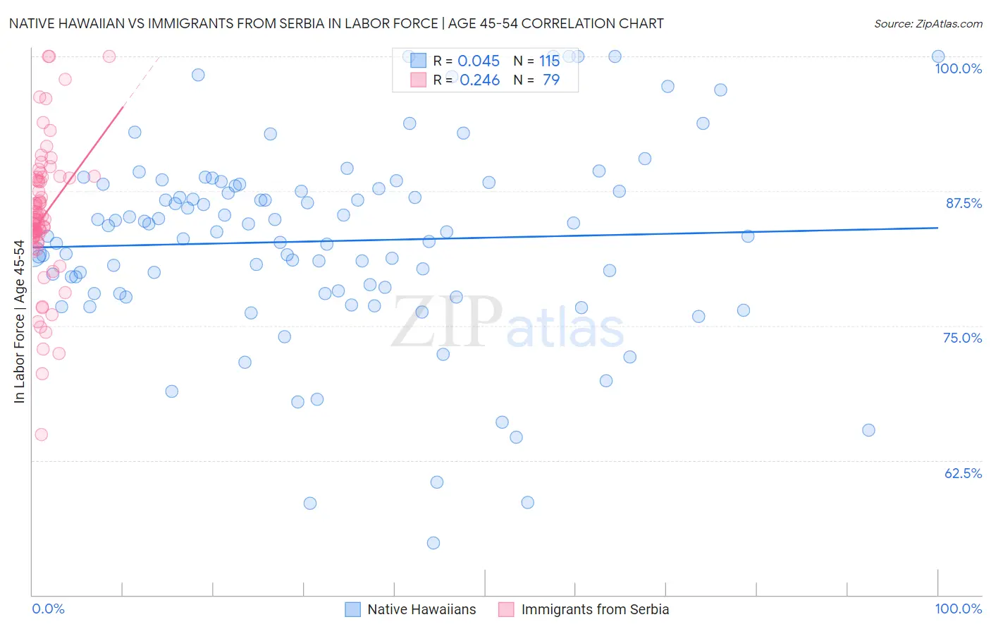 Native Hawaiian vs Immigrants from Serbia In Labor Force | Age 45-54