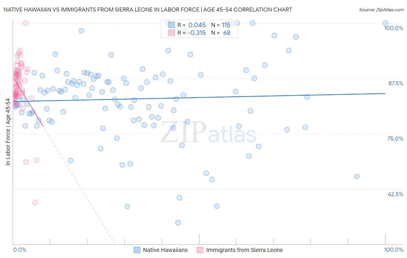 Native Hawaiian vs Immigrants from Sierra Leone In Labor Force | Age 45-54
