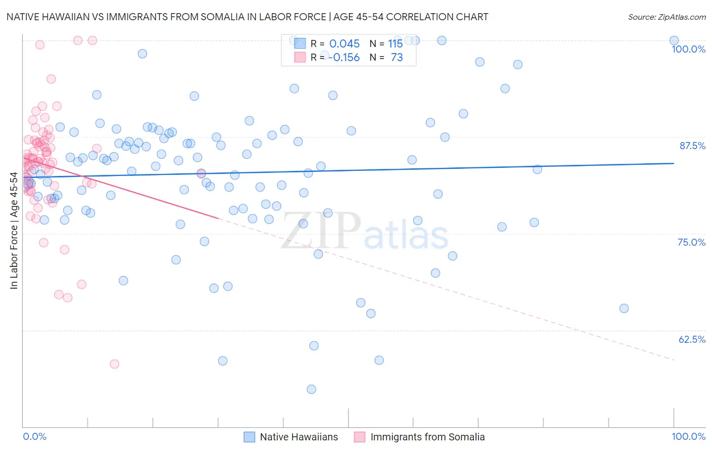 Native Hawaiian vs Immigrants from Somalia In Labor Force | Age 45-54