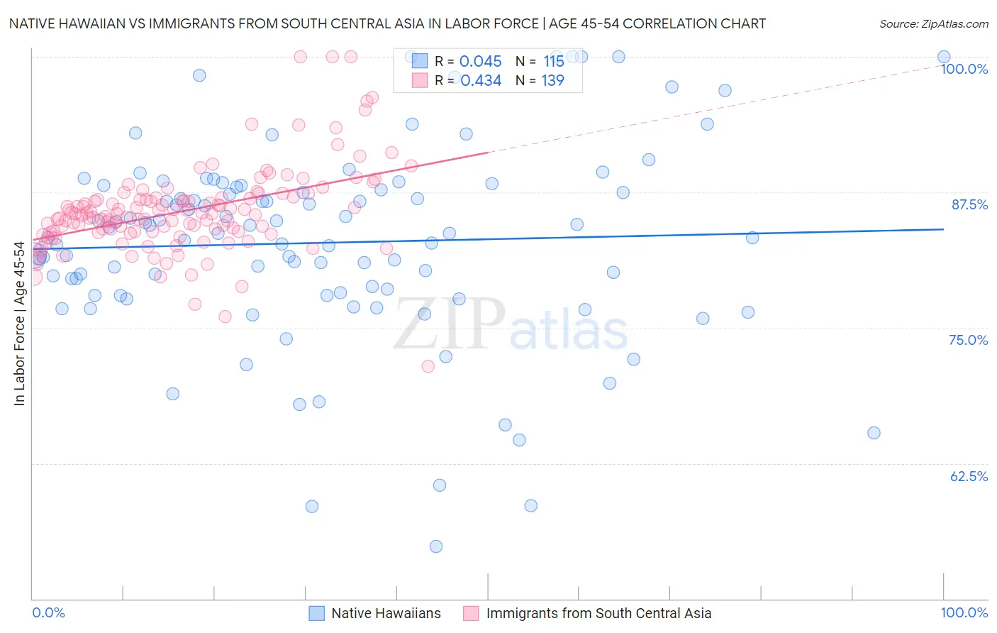 Native Hawaiian vs Immigrants from South Central Asia In Labor Force | Age 45-54