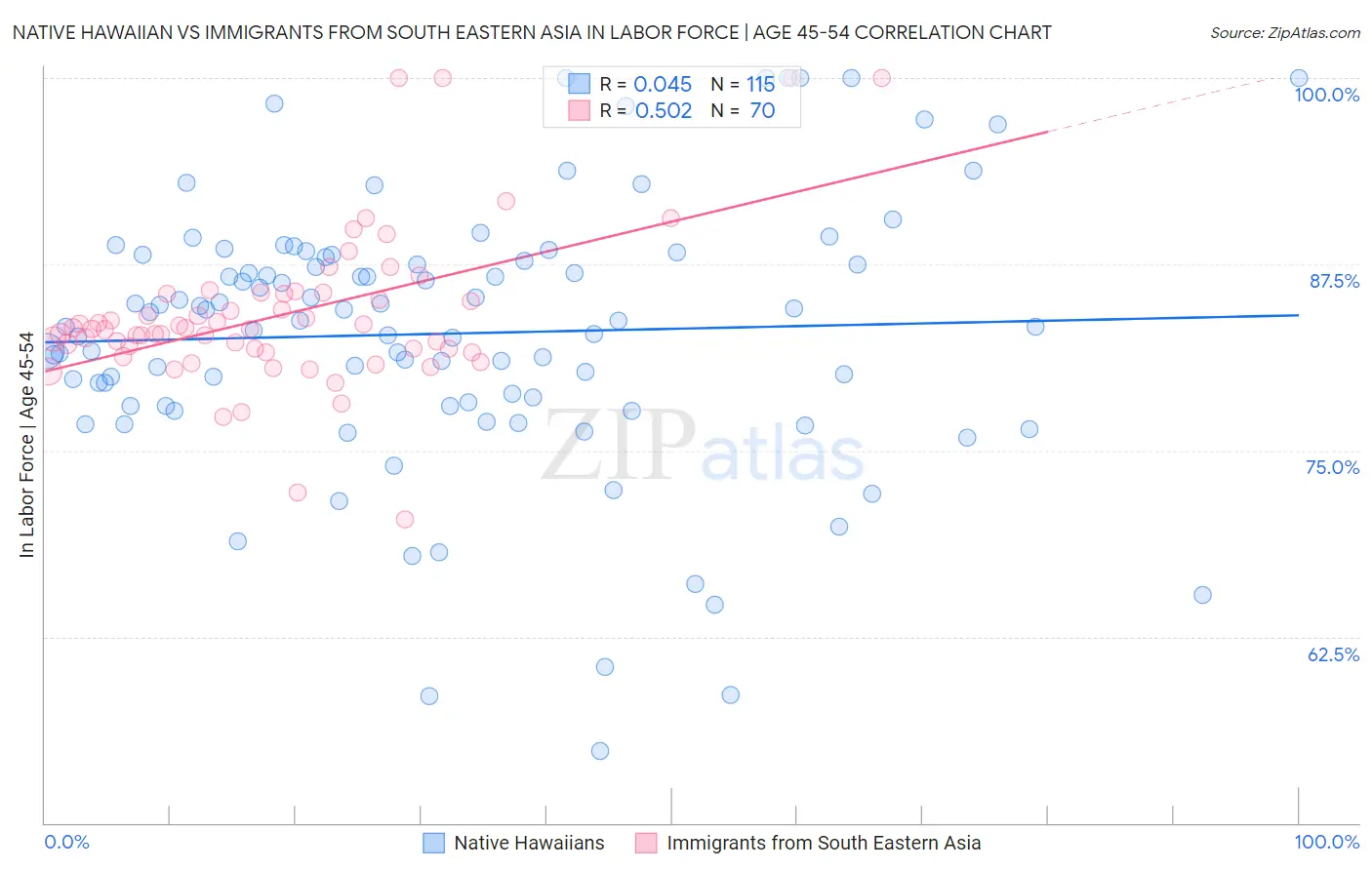 Native Hawaiian vs Immigrants from South Eastern Asia In Labor Force | Age 45-54