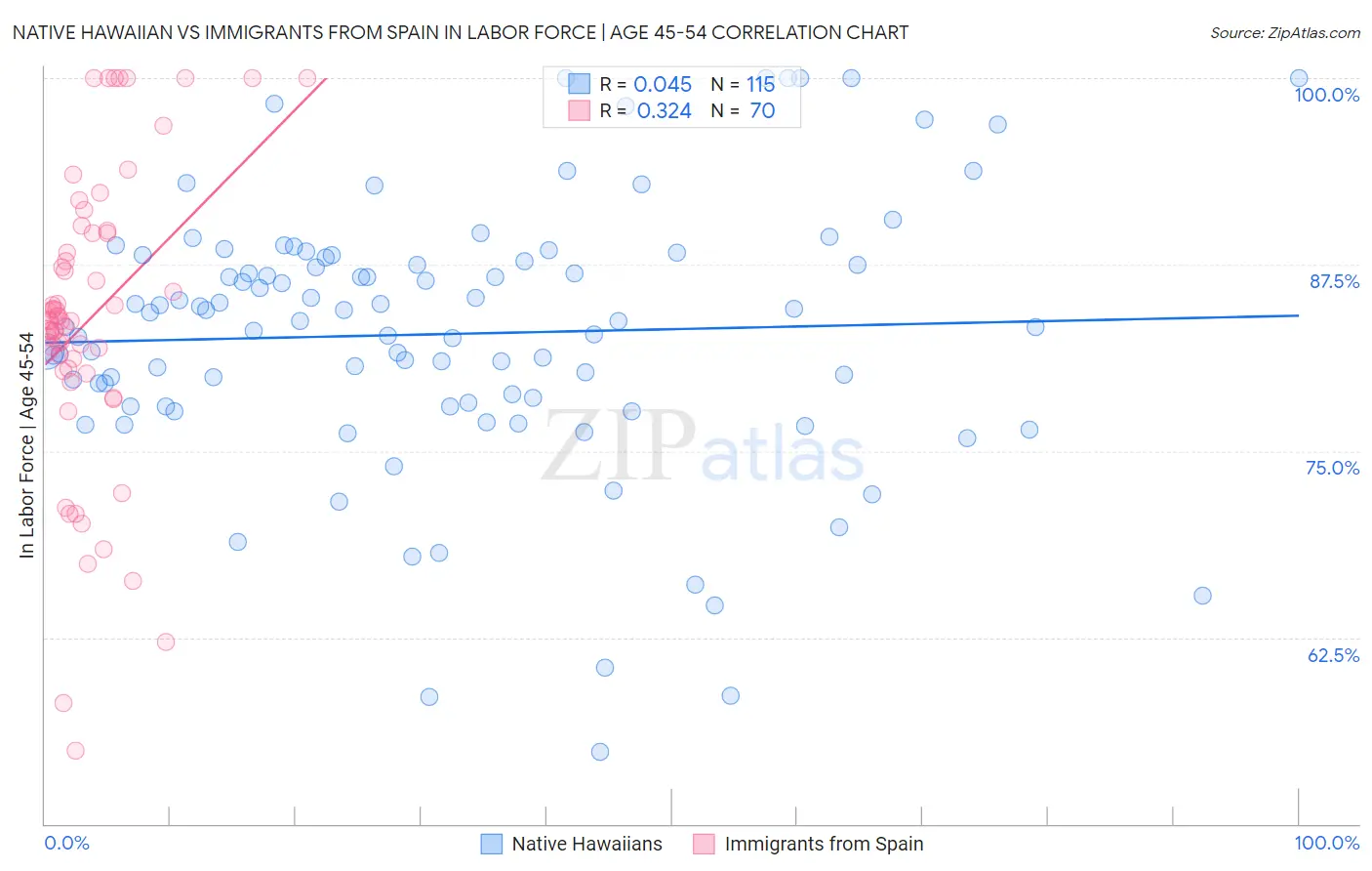 Native Hawaiian vs Immigrants from Spain In Labor Force | Age 45-54