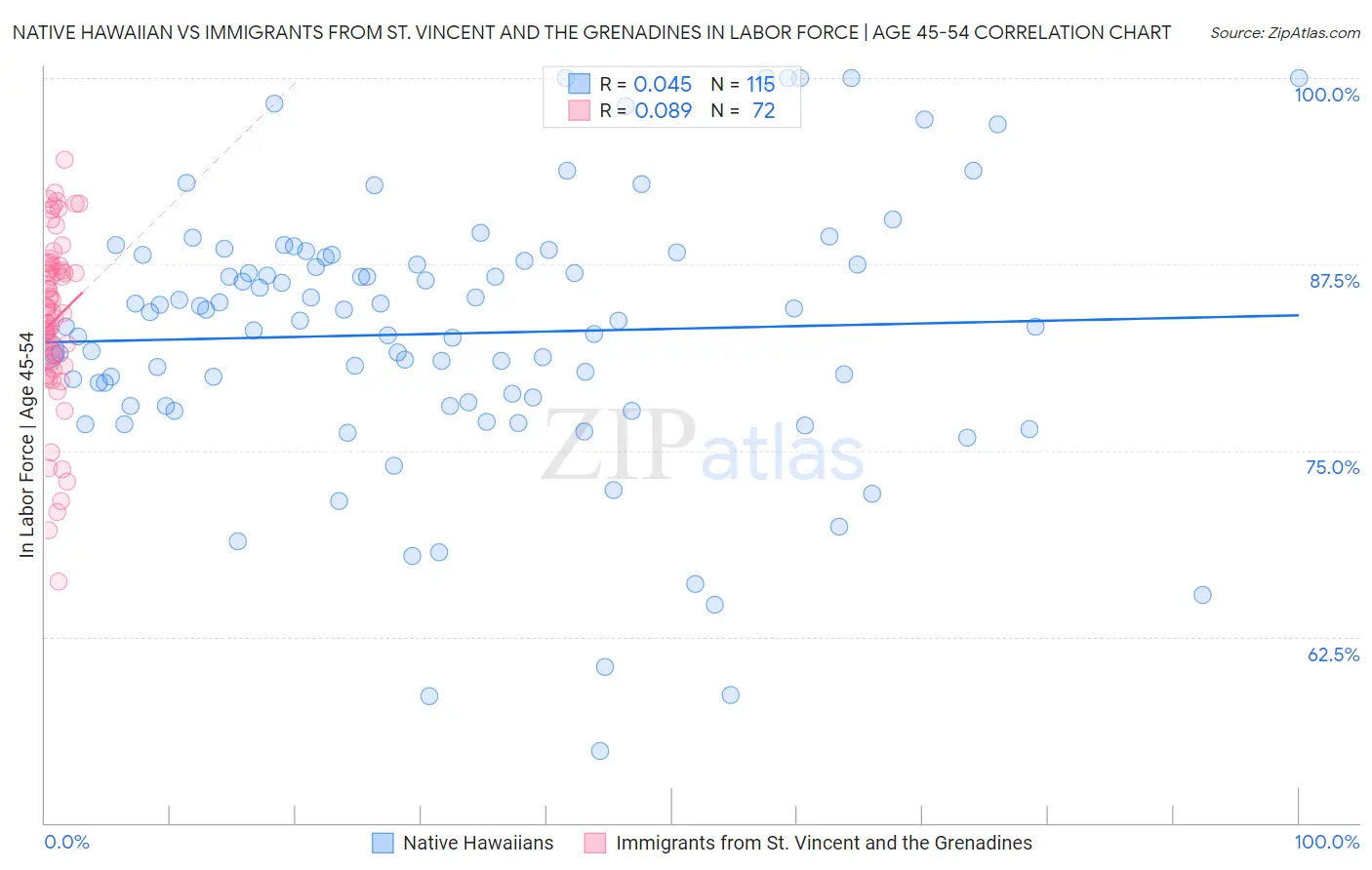 Native Hawaiian vs Immigrants from St. Vincent and the Grenadines In Labor Force | Age 45-54