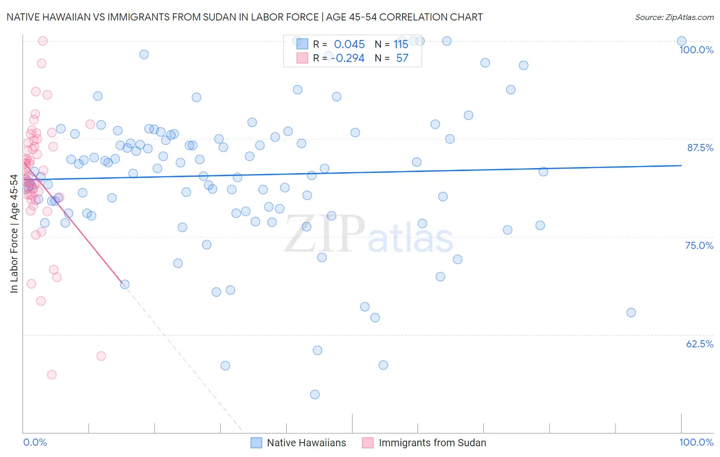 Native Hawaiian vs Immigrants from Sudan In Labor Force | Age 45-54