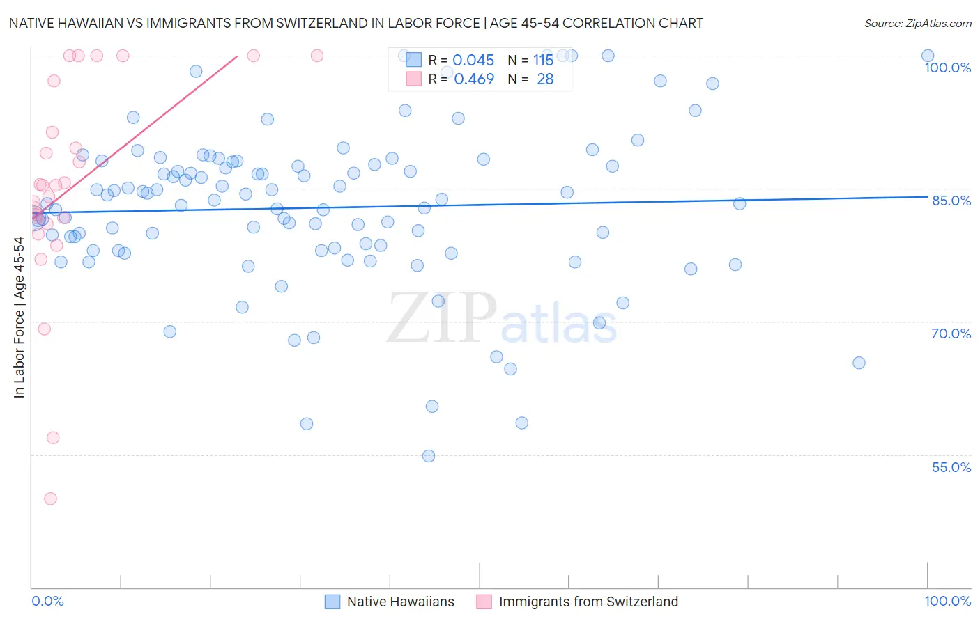Native Hawaiian vs Immigrants from Switzerland In Labor Force | Age 45-54