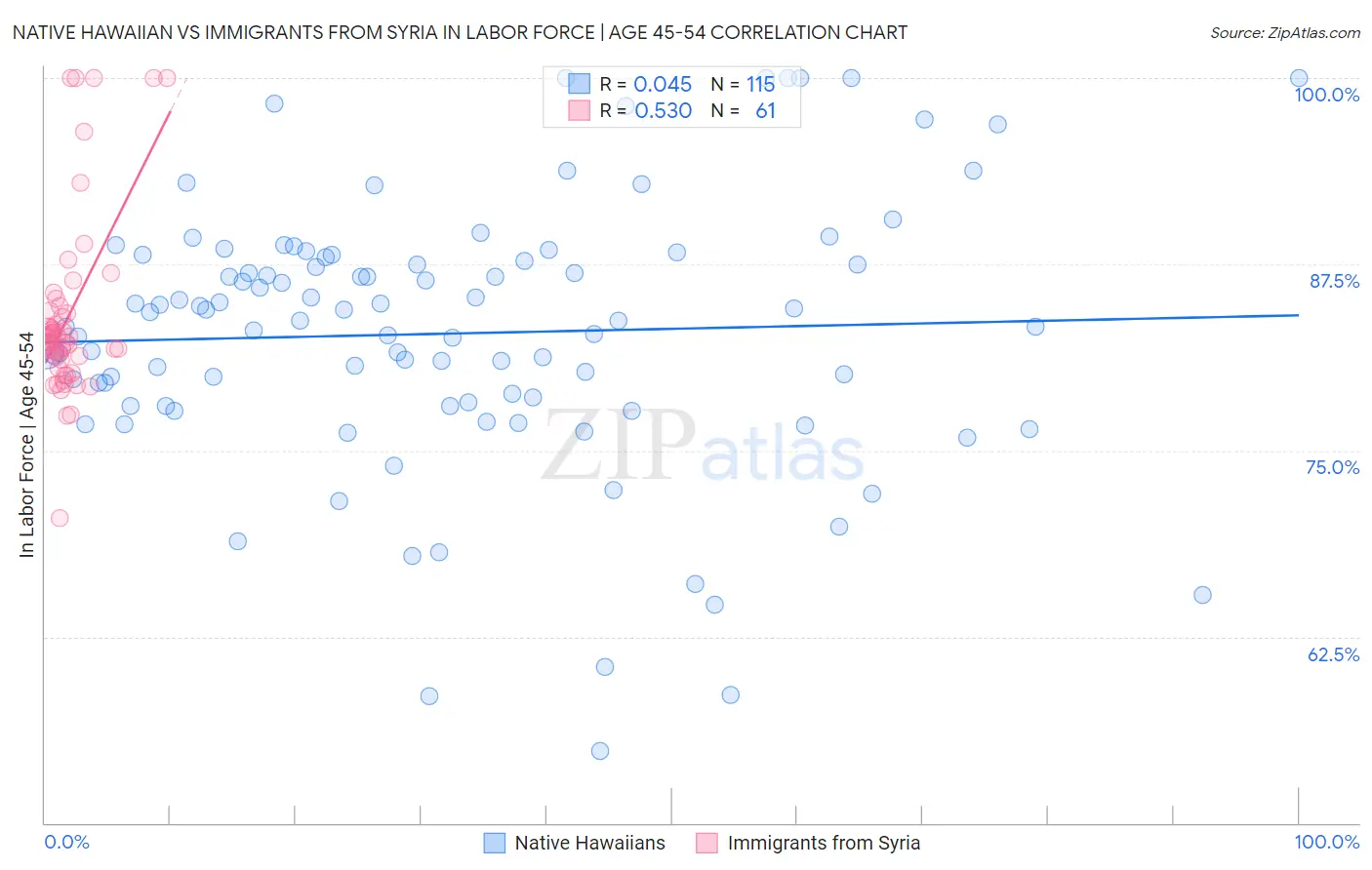 Native Hawaiian vs Immigrants from Syria In Labor Force | Age 45-54