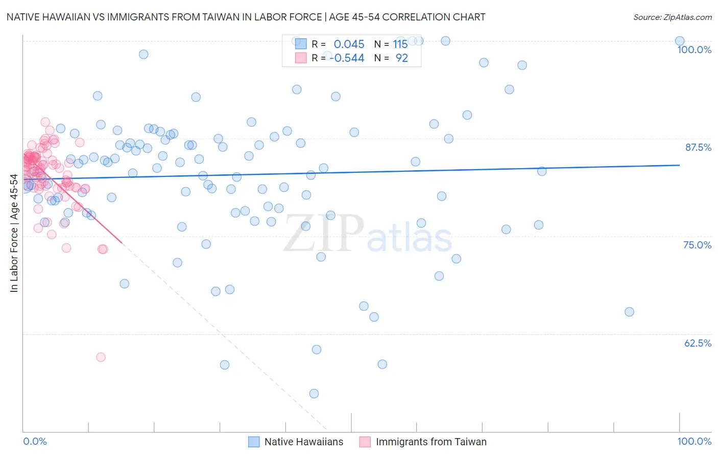 Native Hawaiian vs Immigrants from Taiwan In Labor Force | Age 45-54