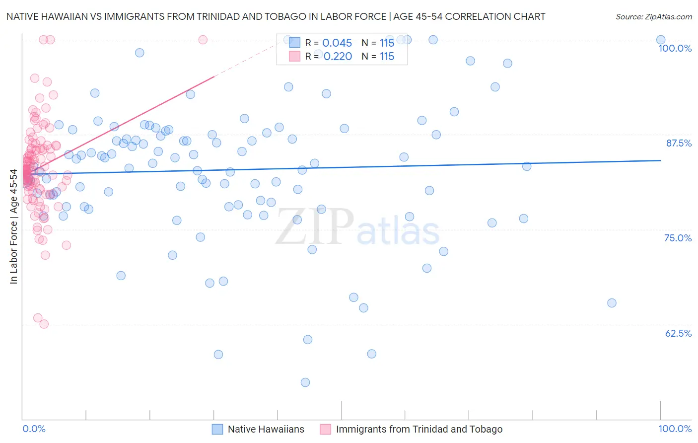 Native Hawaiian vs Immigrants from Trinidad and Tobago In Labor Force | Age 45-54