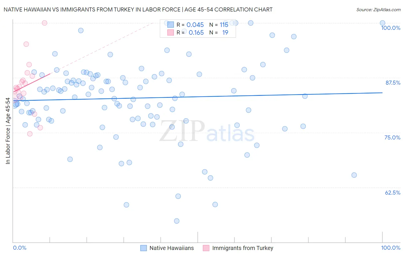 Native Hawaiian vs Immigrants from Turkey In Labor Force | Age 45-54