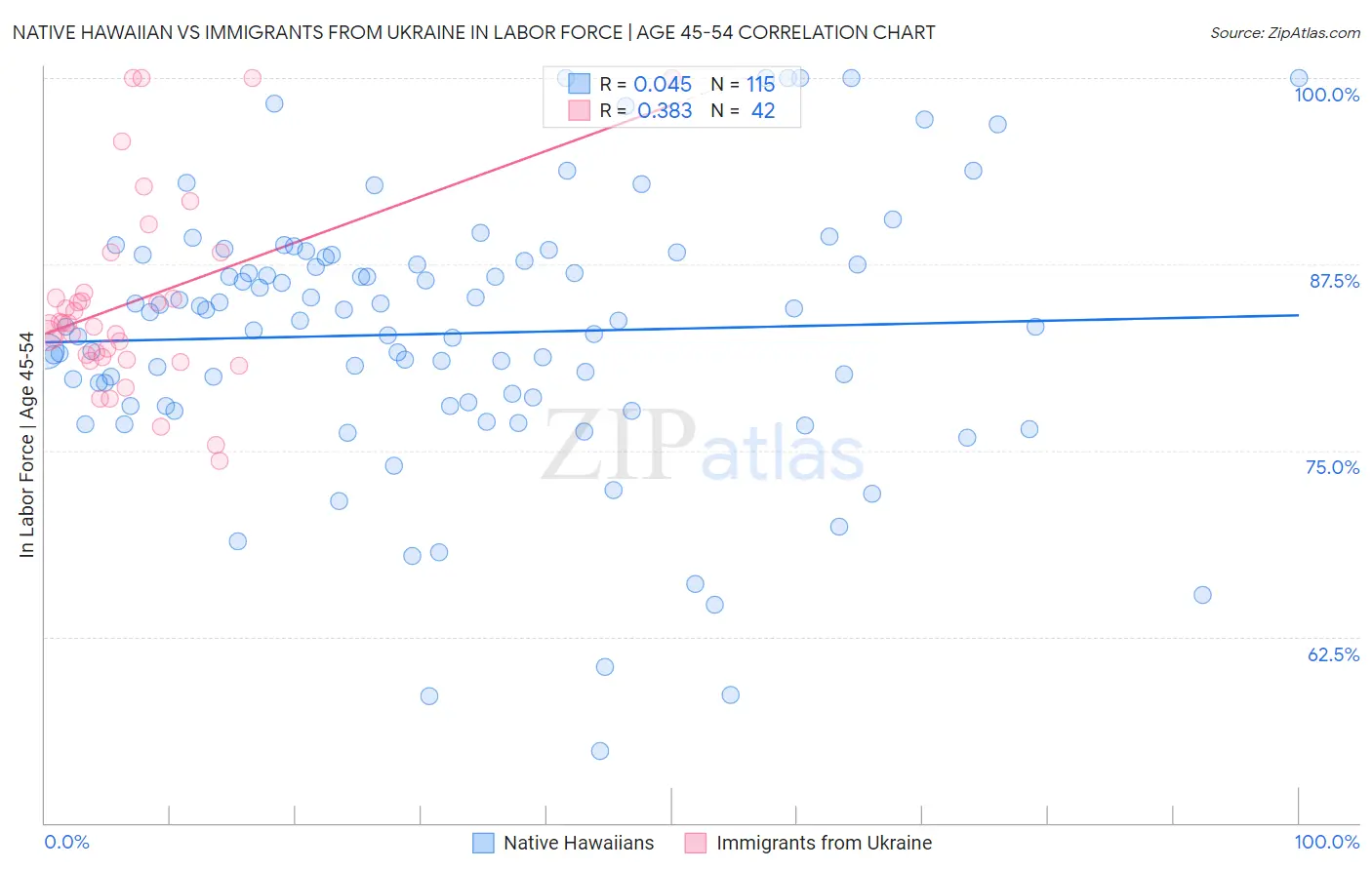 Native Hawaiian vs Immigrants from Ukraine In Labor Force | Age 45-54