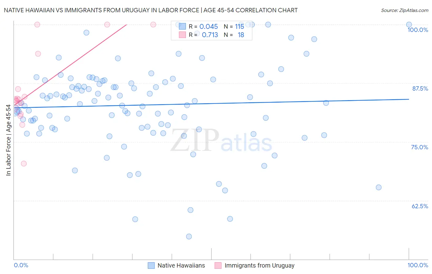 Native Hawaiian vs Immigrants from Uruguay In Labor Force | Age 45-54