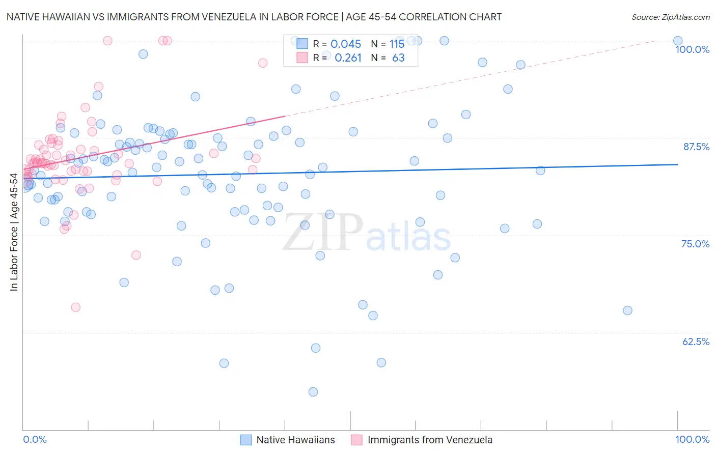 Native Hawaiian vs Immigrants from Venezuela In Labor Force | Age 45-54