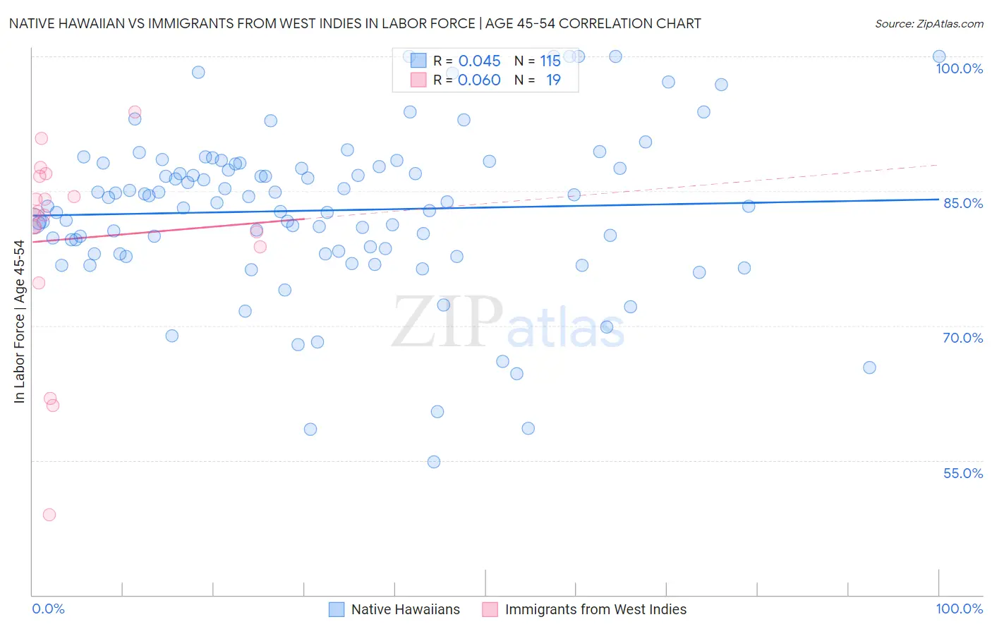 Native Hawaiian vs Immigrants from West Indies In Labor Force | Age 45-54