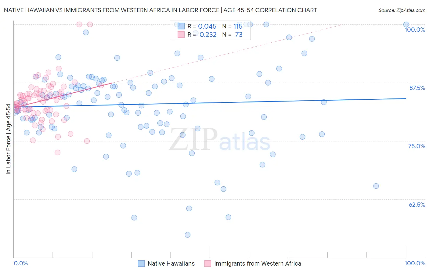 Native Hawaiian vs Immigrants from Western Africa In Labor Force | Age 45-54