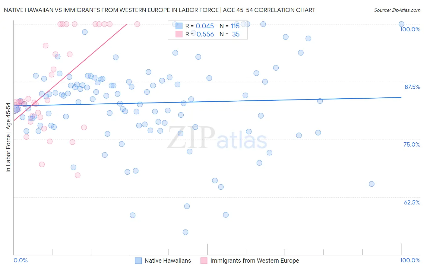 Native Hawaiian vs Immigrants from Western Europe In Labor Force | Age 45-54