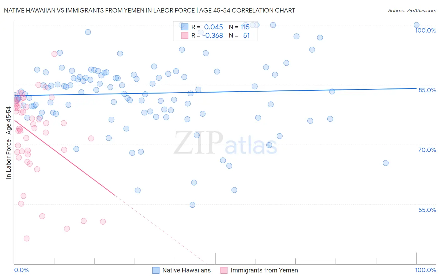 Native Hawaiian vs Immigrants from Yemen In Labor Force | Age 45-54