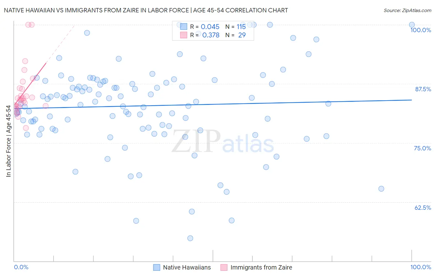 Native Hawaiian vs Immigrants from Zaire In Labor Force | Age 45-54