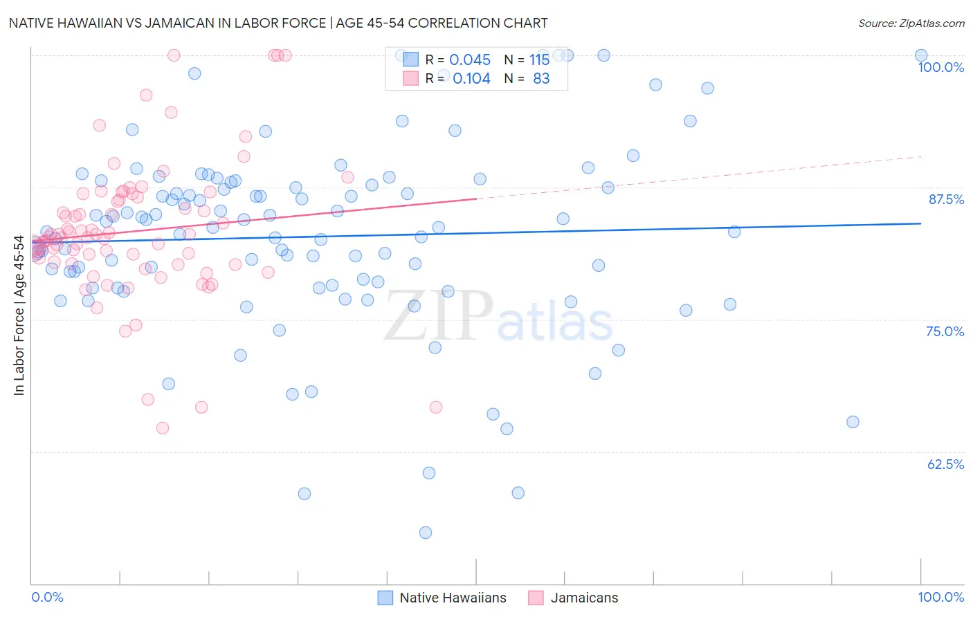 Native Hawaiian vs Jamaican In Labor Force | Age 45-54