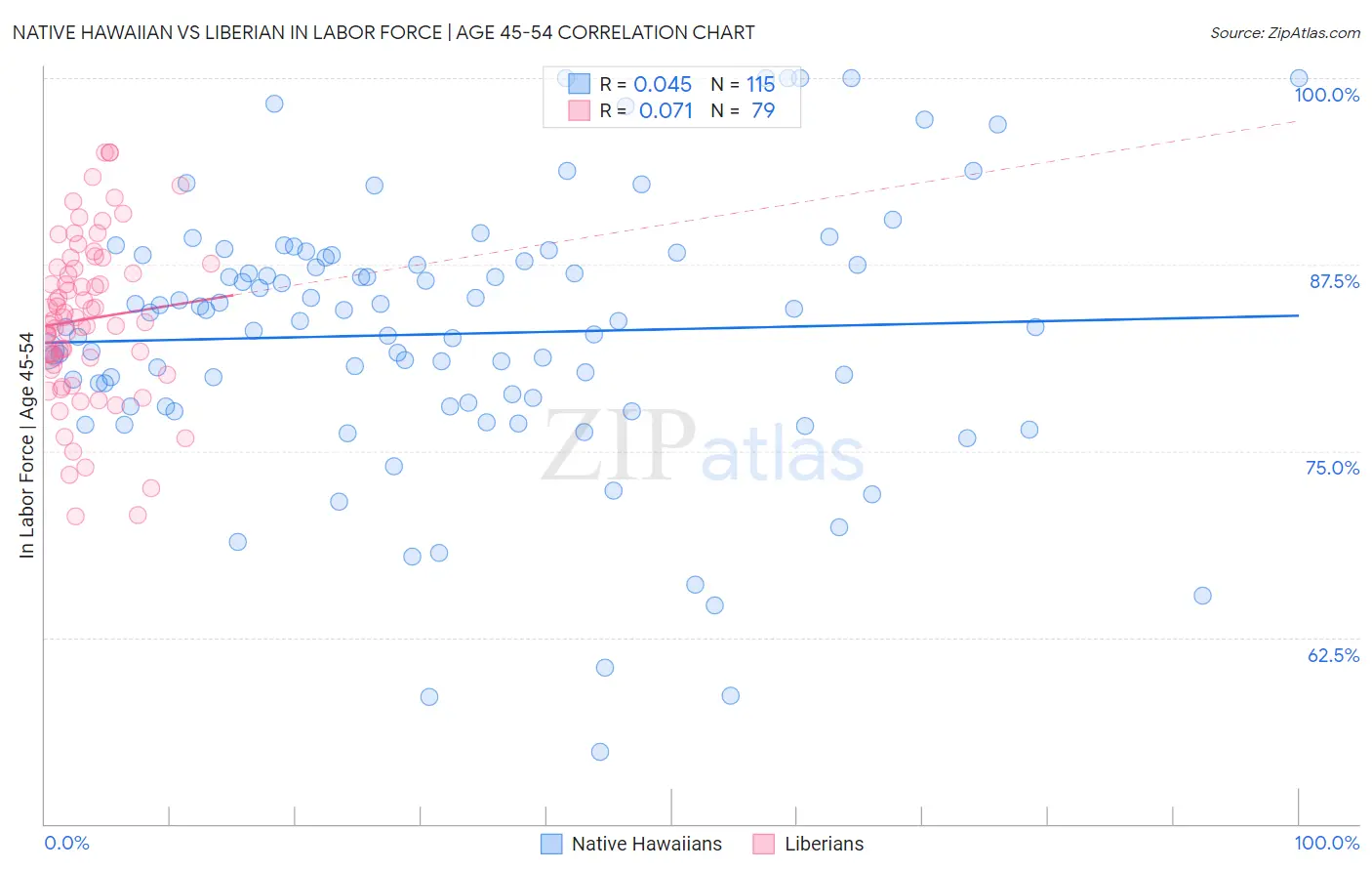 Native Hawaiian vs Liberian In Labor Force | Age 45-54