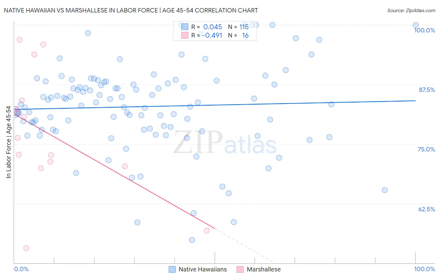 Native Hawaiian vs Marshallese In Labor Force | Age 45-54