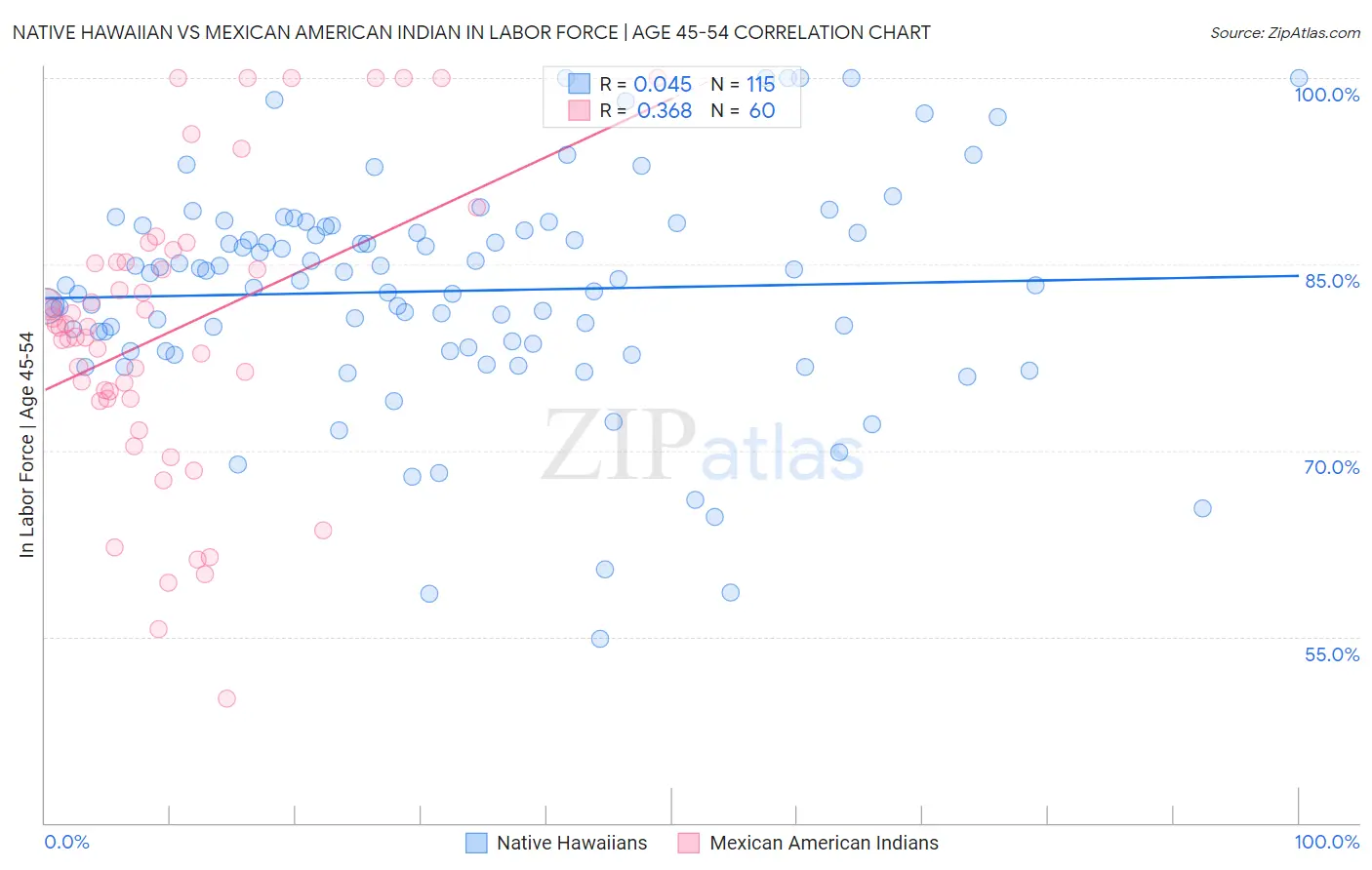 Native Hawaiian vs Mexican American Indian In Labor Force | Age 45-54