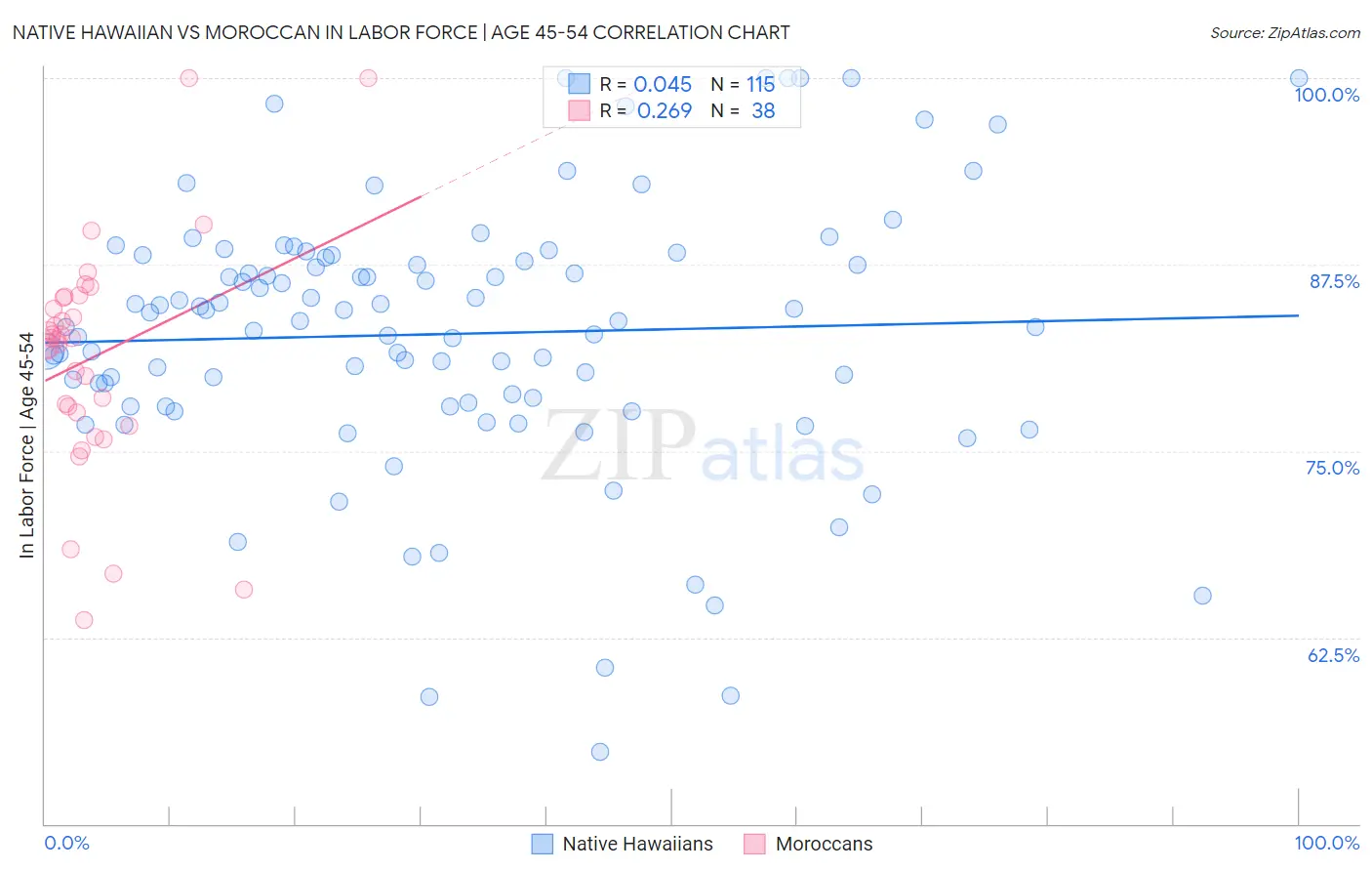 Native Hawaiian vs Moroccan In Labor Force | Age 45-54