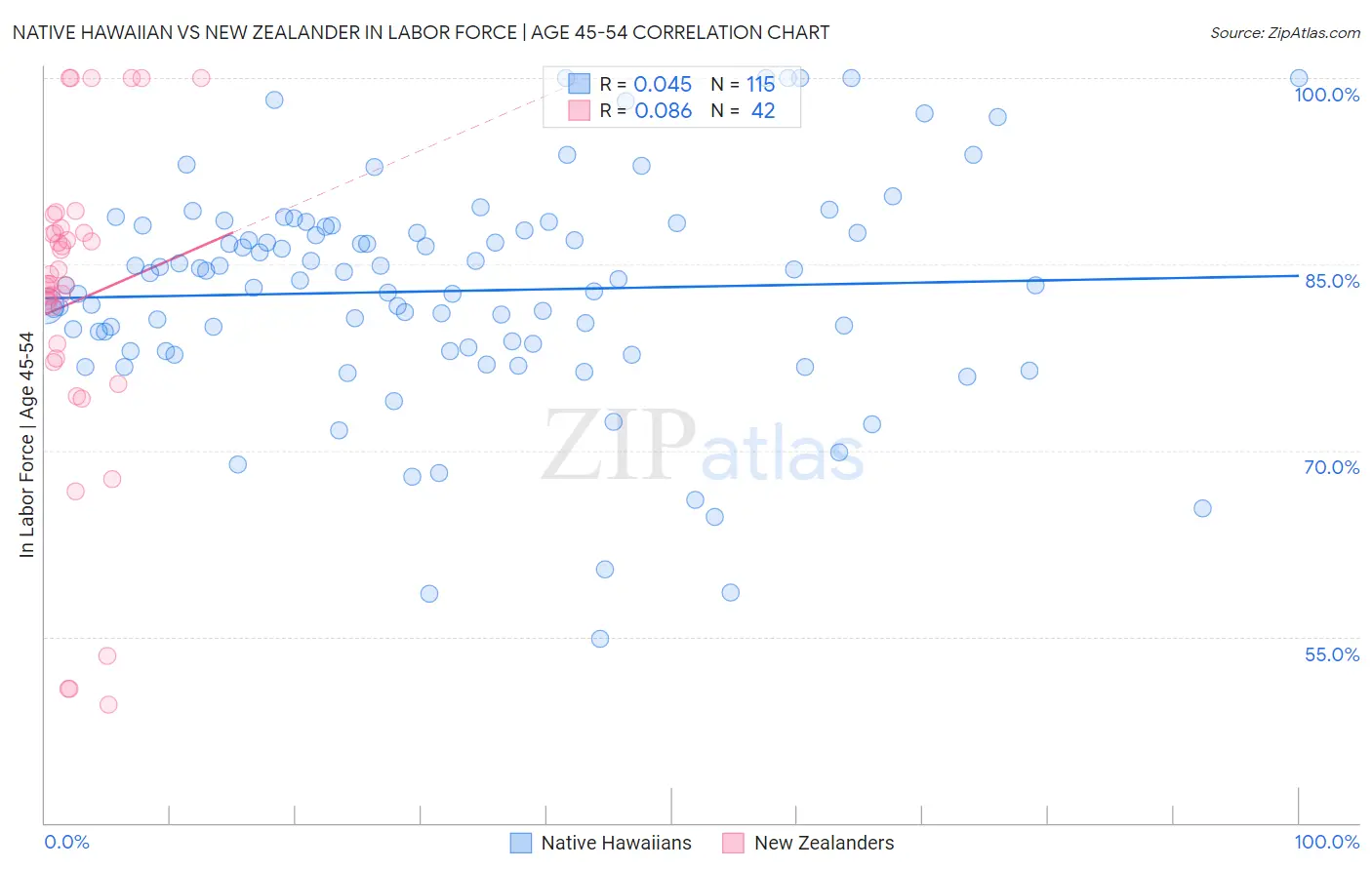 Native Hawaiian vs New Zealander In Labor Force | Age 45-54