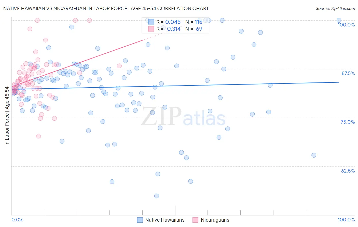 Native Hawaiian vs Nicaraguan In Labor Force | Age 45-54