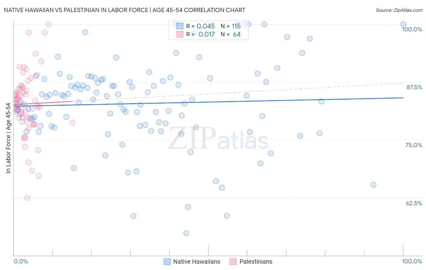 Native Hawaiian vs Palestinian In Labor Force | Age 45-54