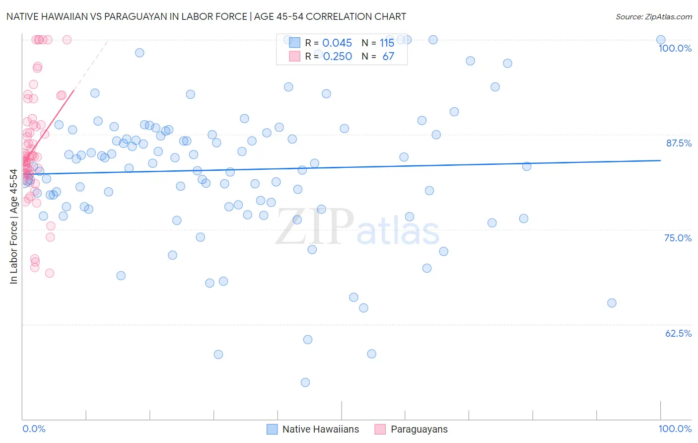 Native Hawaiian vs Paraguayan In Labor Force | Age 45-54