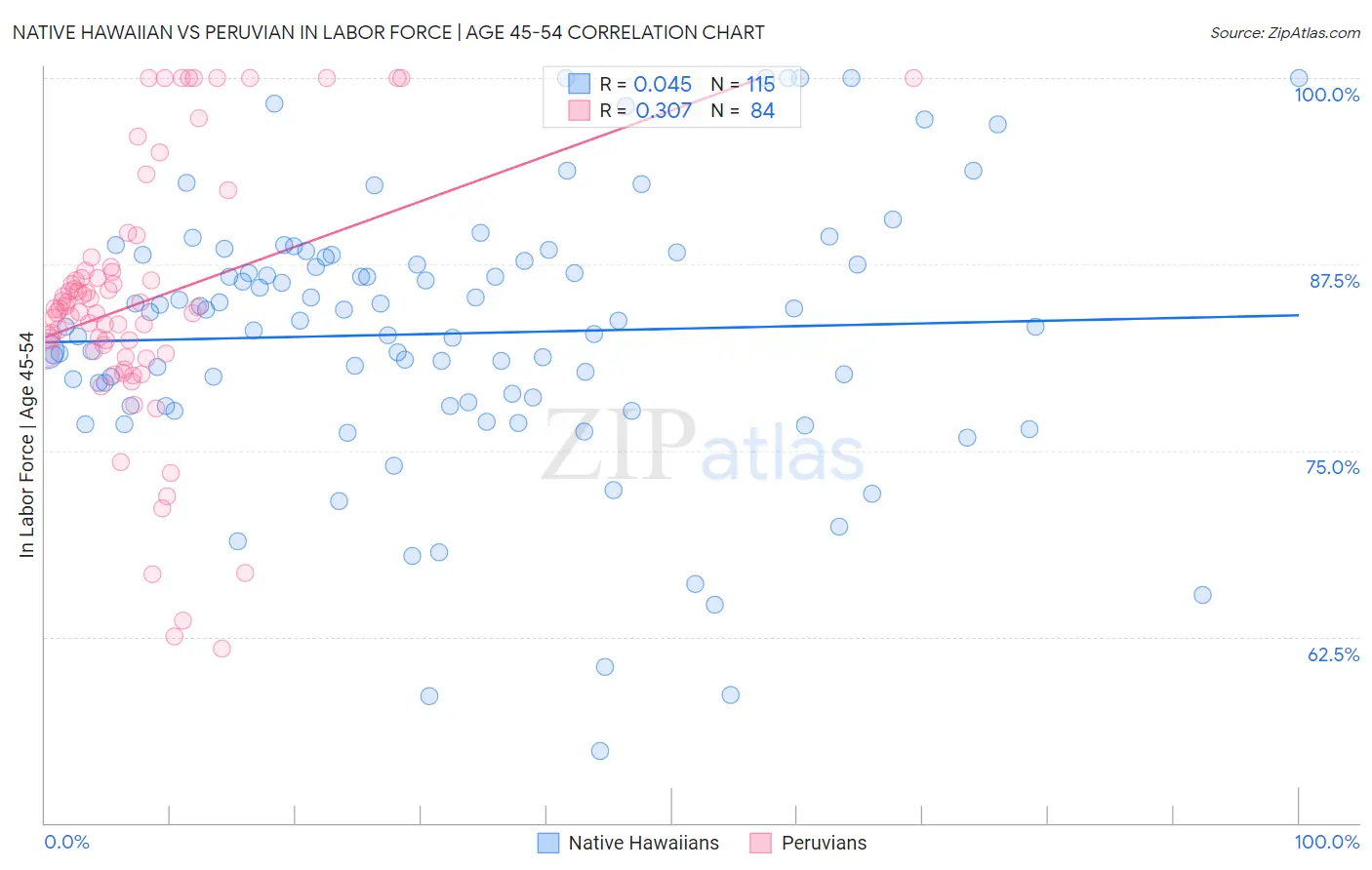 Native Hawaiian vs Peruvian In Labor Force | Age 45-54