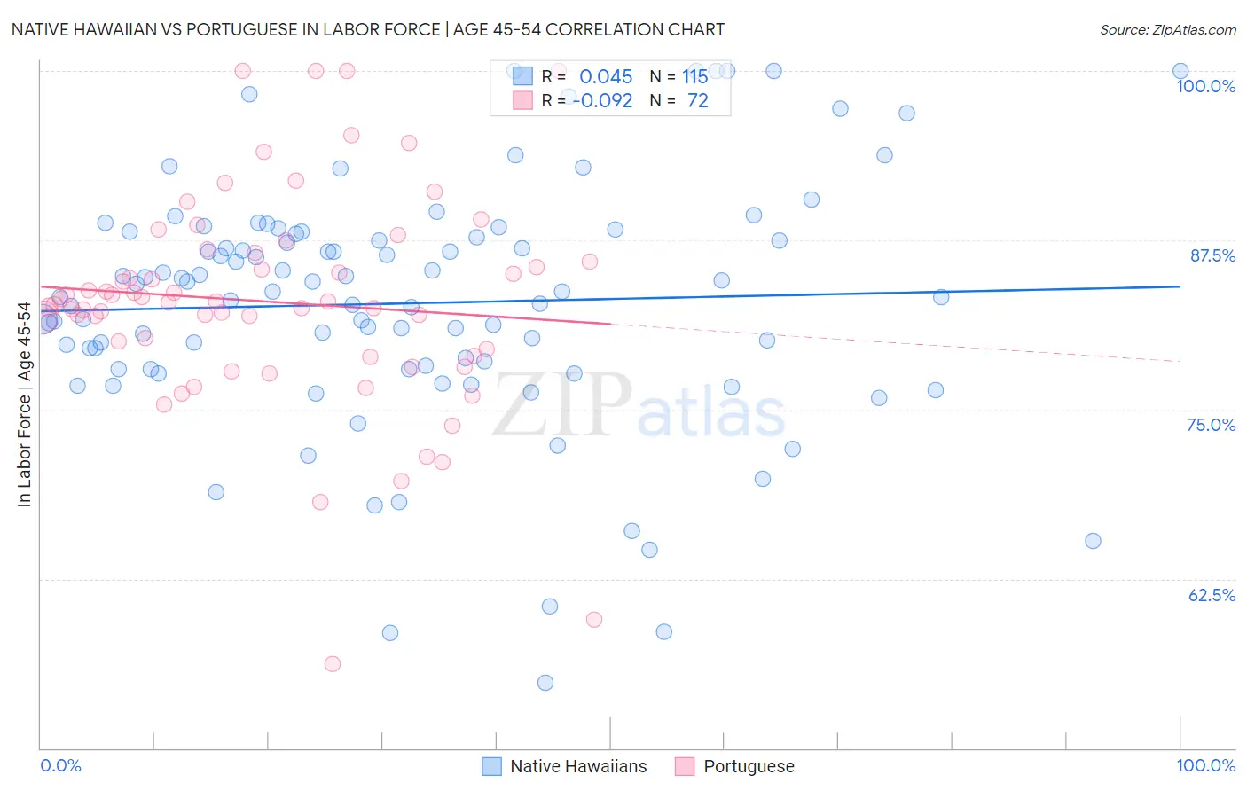 Native Hawaiian vs Portuguese In Labor Force | Age 45-54