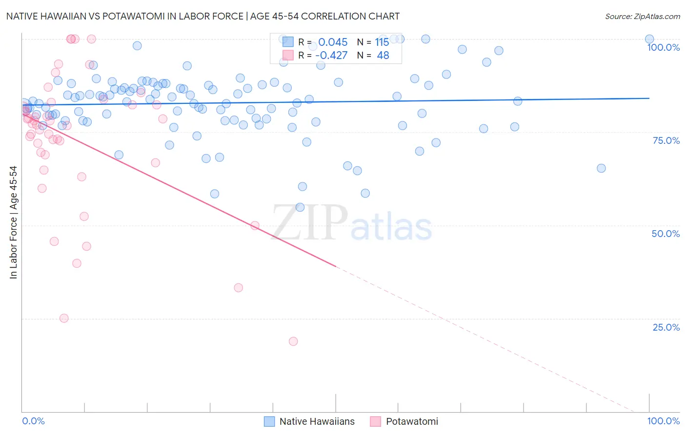 Native Hawaiian vs Potawatomi In Labor Force | Age 45-54